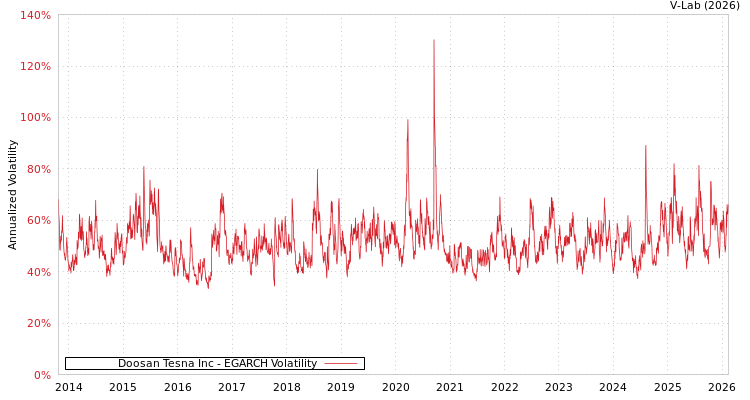 graph of Doosan Tesna Inc EGARCH