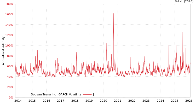 graph of Doosan Tesna Inc GARCH