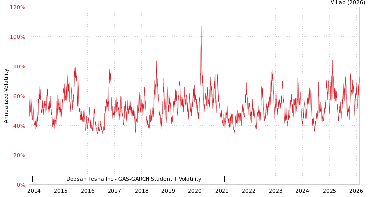 graph of Doosan Tesna Inc GAS-GARCH-T