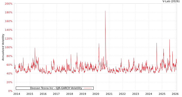graph of Doosan Tesna Inc GJR-GARCH