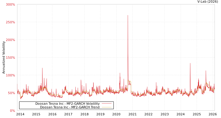 graph of Doosan Tesna Inc MF2-GARCH