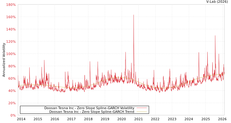 graph of Doosan Tesna Inc S0GARCH