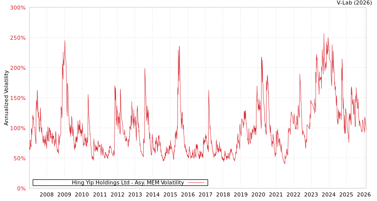 graph of Hing Yip Holdings Ltd AMEM