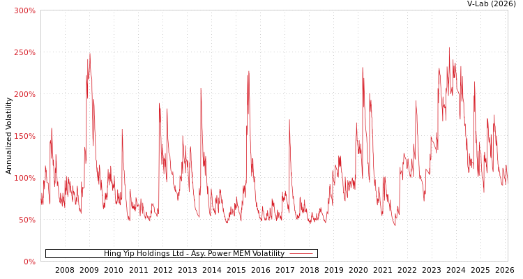 graph of Hing Yip Holdings Ltd APMEM