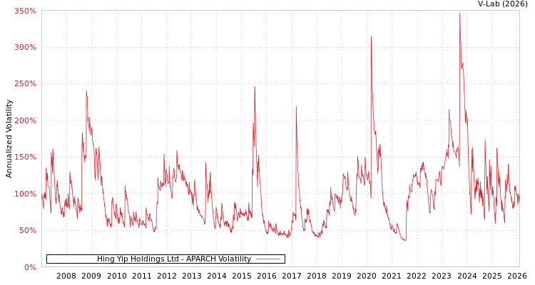 graph of Hing Yip Holdings Ltd APARCH