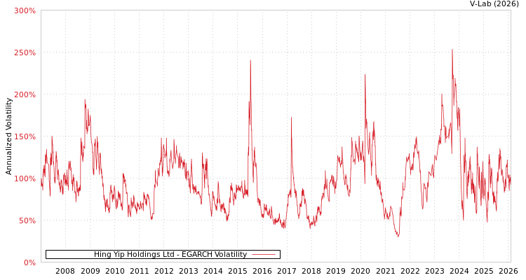 graph of Hing Yip Holdings Ltd EGARCH