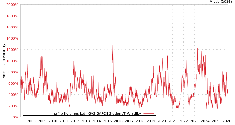 graph of Hing Yip Holdings Ltd GAS-GARCH-T