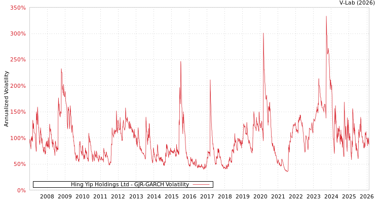 graph of Hing Yip Holdings Ltd GJR-GARCH