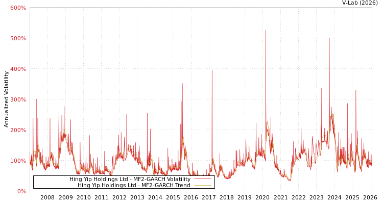 graph of Hing Yip Holdings Ltd MF2-GARCH