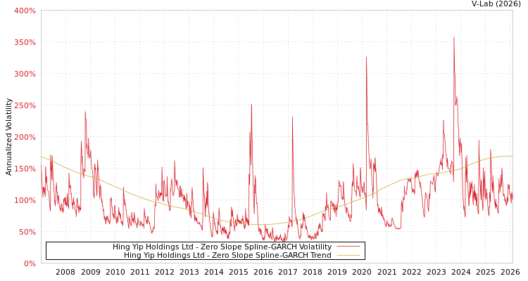 graph of Hing Yip Holdings Ltd S0GARCH