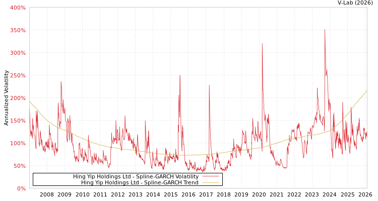 graph of Hing Yip Holdings Ltd SGARCH