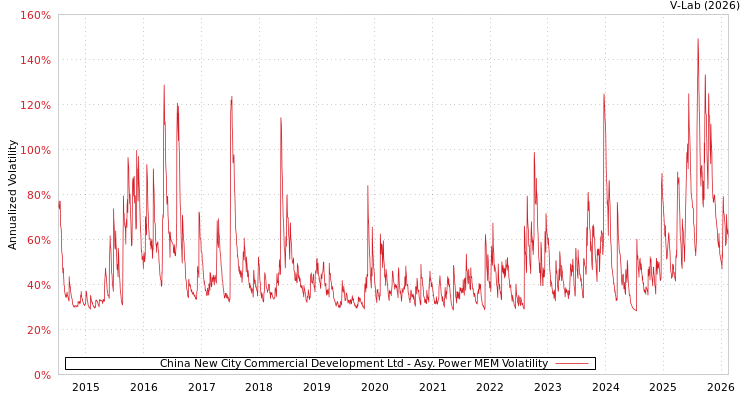 graph of China New City Commercial Development Ltd APMEM