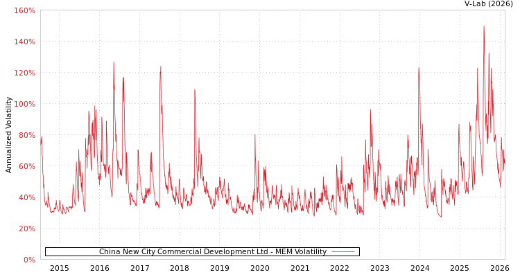 graph of China New City Commercial Development Ltd MEM