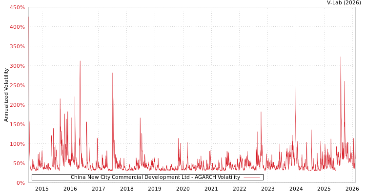 graph of China New City Commercial Development Ltd AGARCH