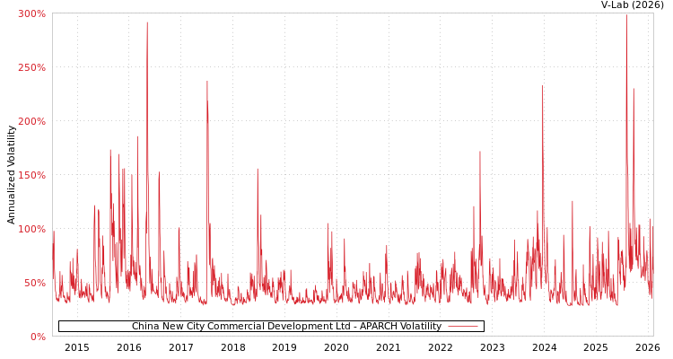 graph of China New City Commercial Development Ltd APARCH