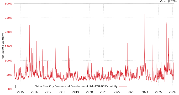 graph of China New City Commercial Development Ltd EGARCH
