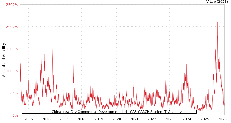 graph of China New City Commercial Development Ltd GAS-GARCH-T