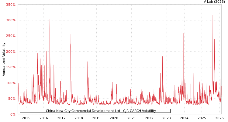 graph of China New City Commercial Development Ltd GJR-GARCH