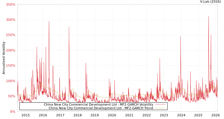 graph of China New City Commercial Development Ltd MF2-GARCH