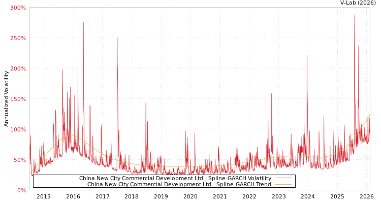graph of China New City Commercial Development Ltd SGARCH