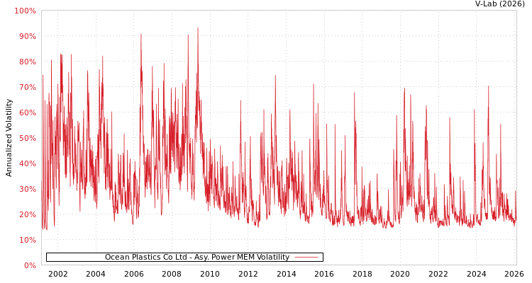 graph of Ocean Plastics Co Ltd APMEM