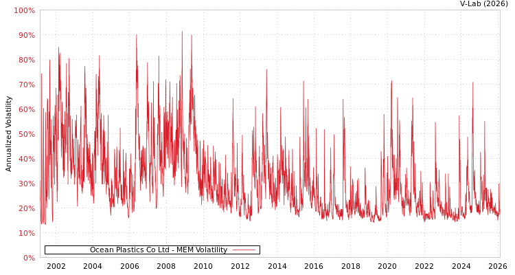 graph of Ocean Plastics Co Ltd MEM