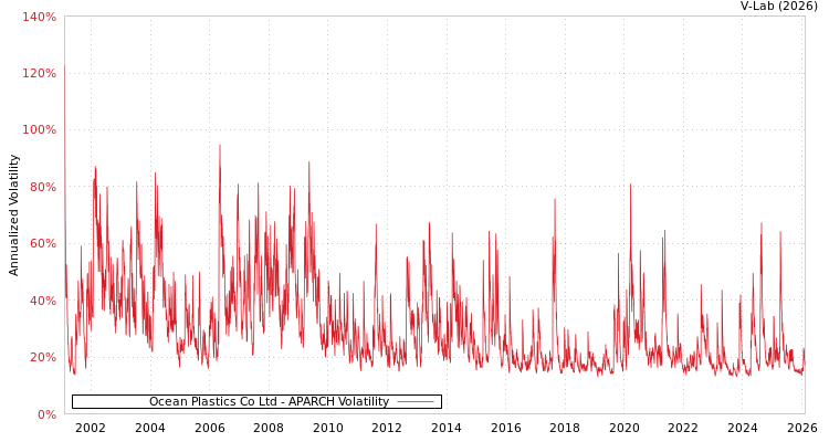 graph of Ocean Plastics Co Ltd APARCH