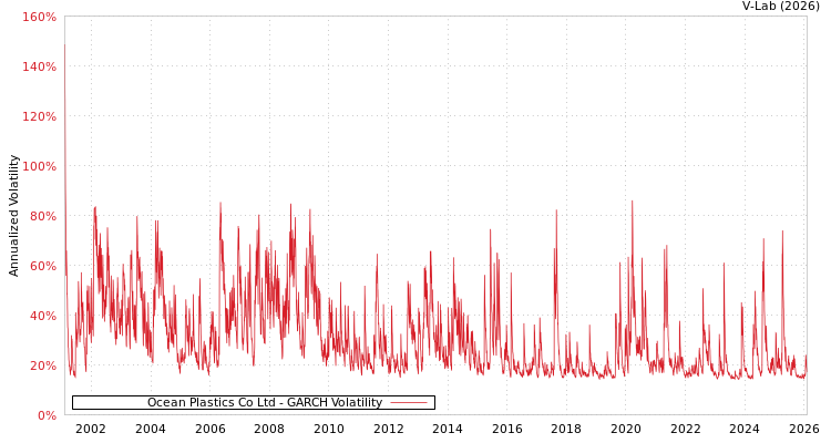 graph of Ocean Plastics Co Ltd GARCH