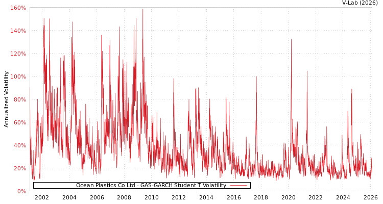 graph of Ocean Plastics Co Ltd GAS-GARCH-T
