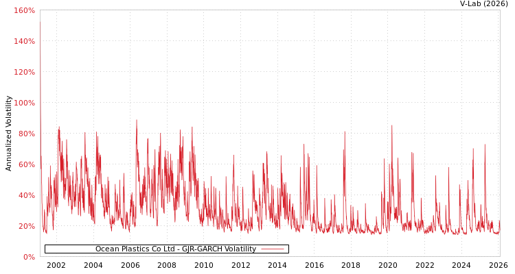 graph of Ocean Plastics Co Ltd GJR-GARCH