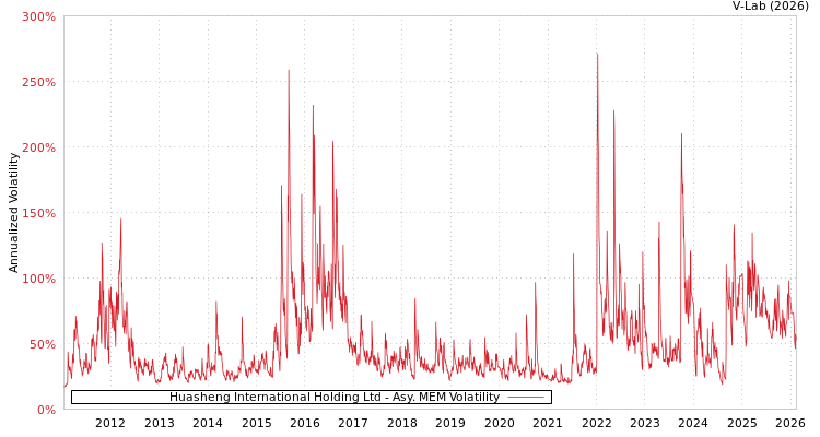 graph of Huasheng International Holding Ltd AMEM