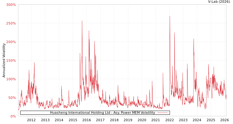 graph of Huasheng International Holding Ltd APMEM