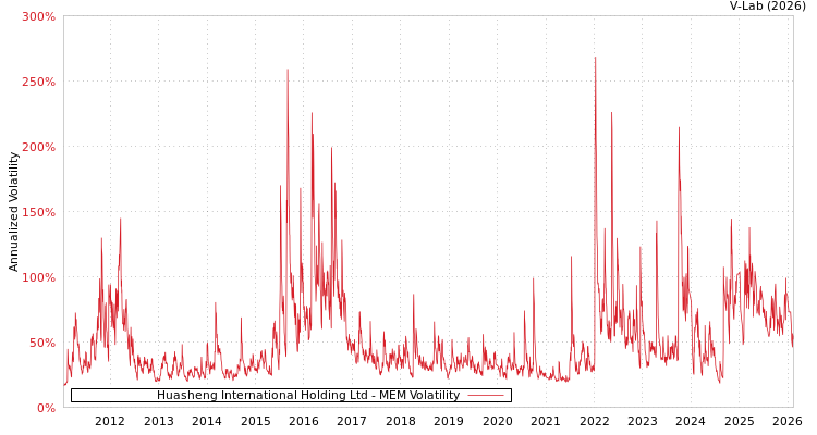 graph of Huasheng International Holding Ltd MEM