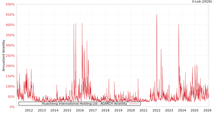 graph of Huasheng International Holding Ltd AGARCH