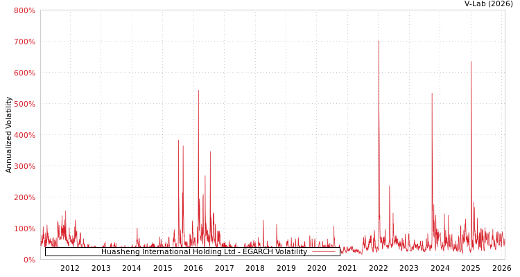 graph of Huasheng International Holding Ltd EGARCH