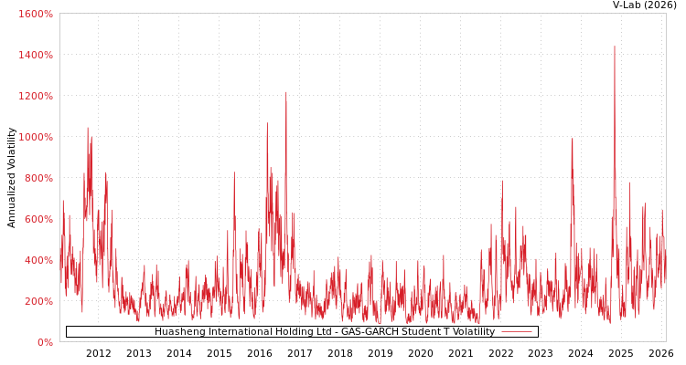 graph of Huasheng International Holding Ltd GAS-GARCH-T
