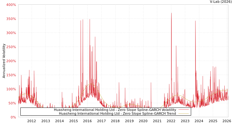 graph of Huasheng International Holding Ltd S0GARCH
