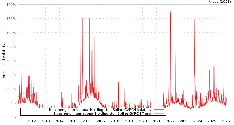 graph of Huasheng International Holding Ltd SGARCH