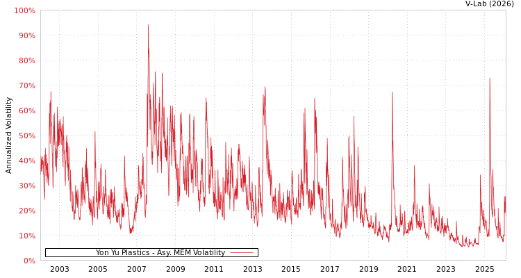 graph of Yon Yu Plastics AMEM