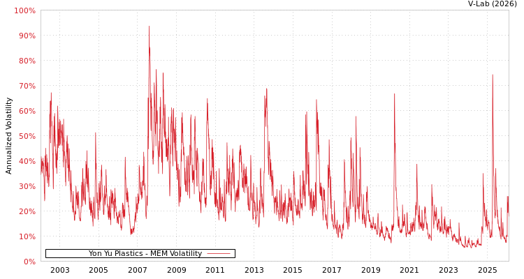 graph of Yon Yu Plastics MEM