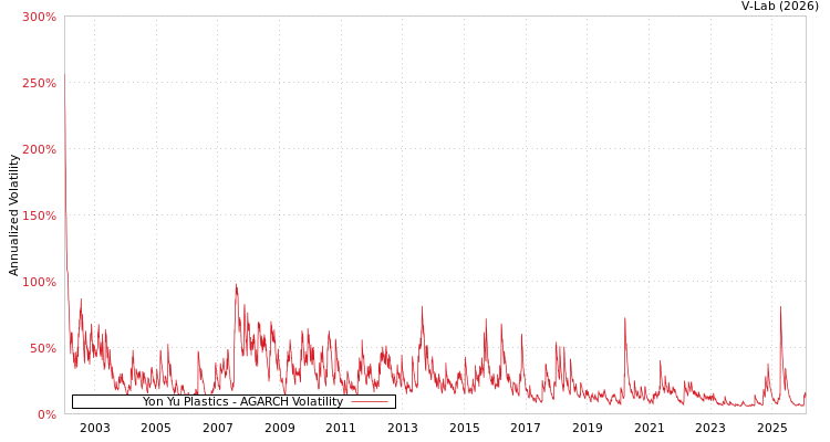 graph of Yon Yu Plastics AGARCH
