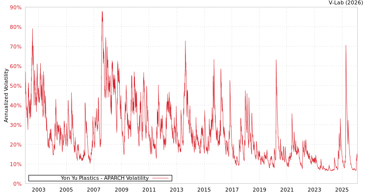 graph of Yon Yu Plastics APARCH