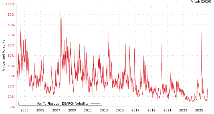 graph of Yon Yu Plastics EGARCH