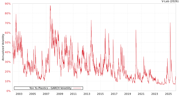graph of Yon Yu Plastics GARCH