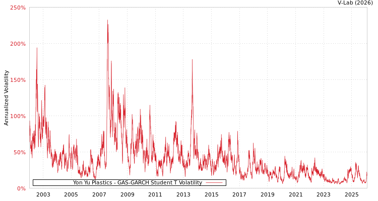 graph of Yon Yu Plastics GAS-GARCH-T
