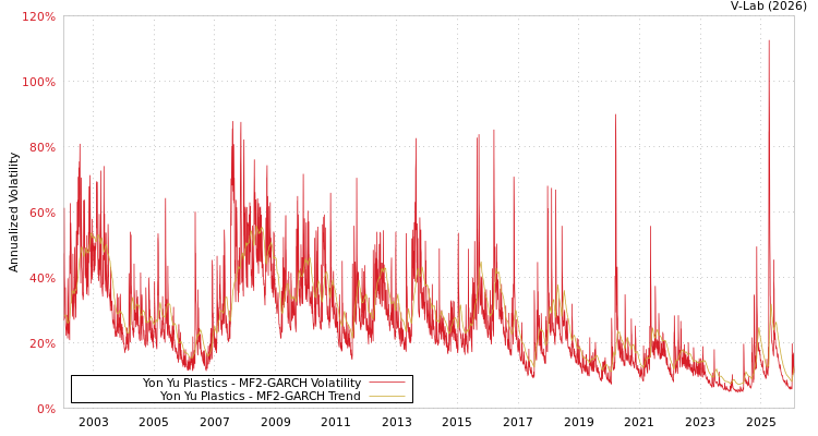 graph of Yon Yu Plastics MF2-GARCH