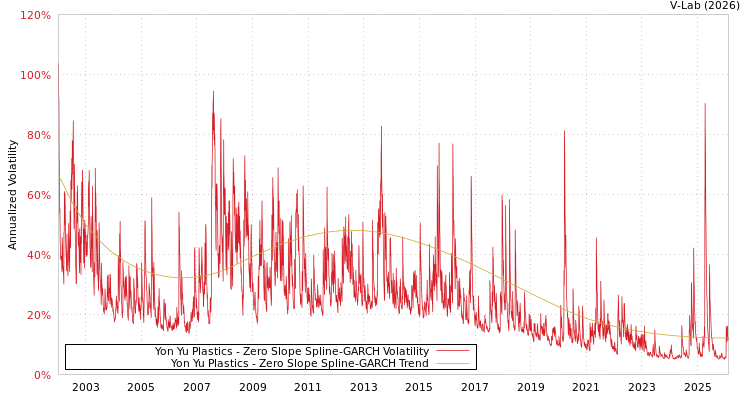 graph of Yon Yu Plastics S0GARCH