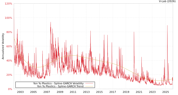 graph of Yon Yu Plastics SGARCH