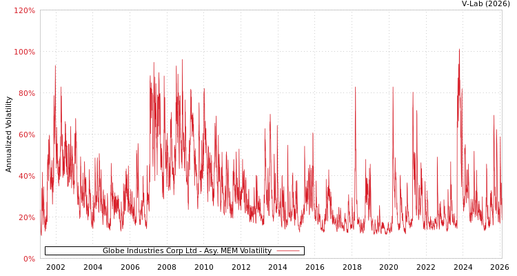 graph of Globe Industries Corp Ltd AMEM