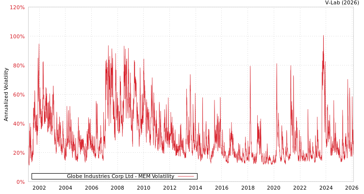 graph of Globe Industries Corp Ltd MEM